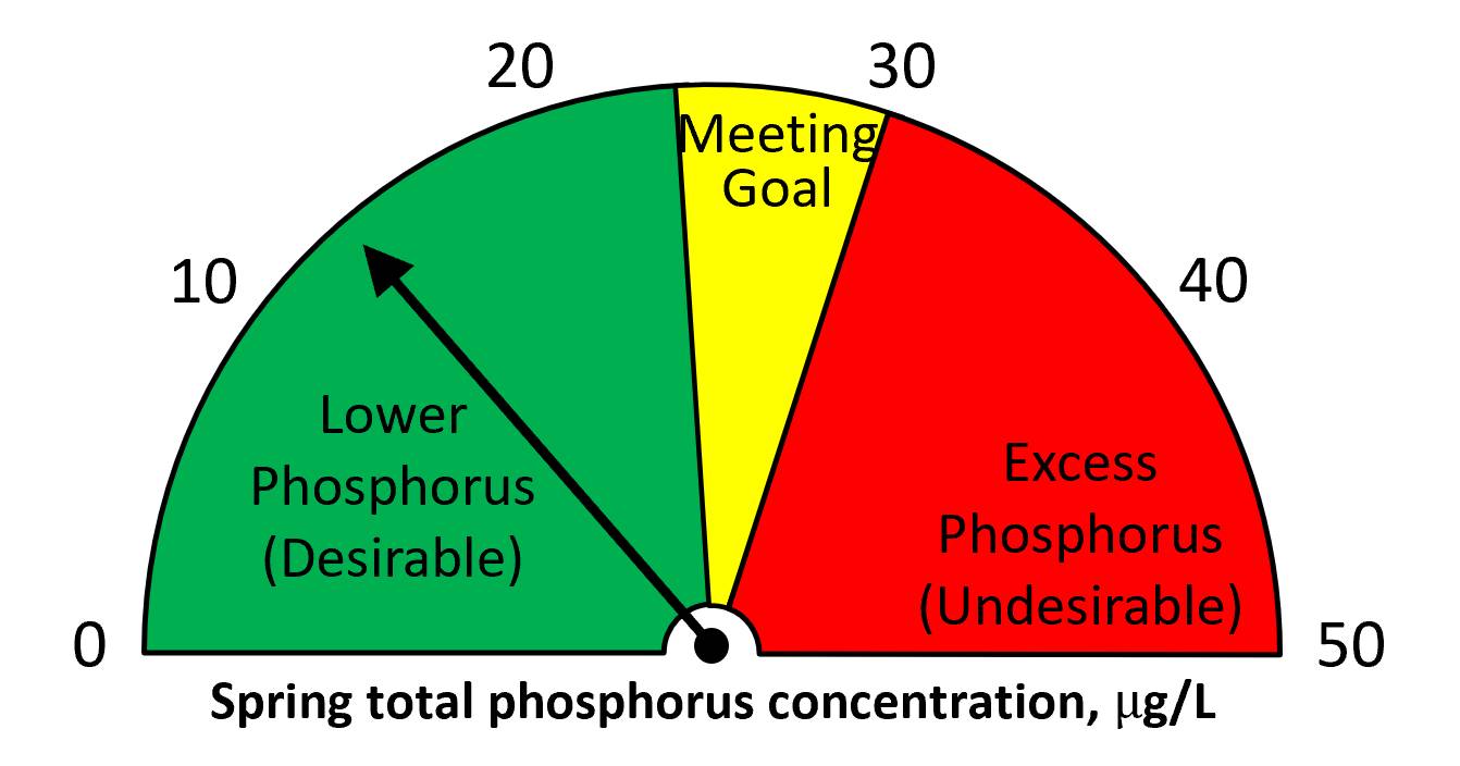 Spring 2024 total phosphorus = 14 ug/L.